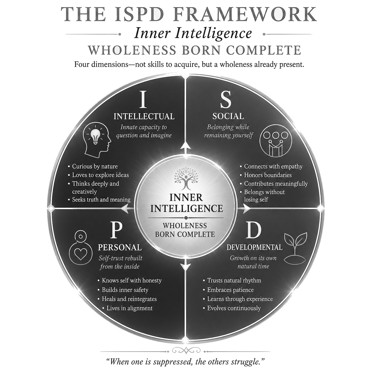 The ISPD Framework diagram — Intellectual, Social, Personal and Developmental